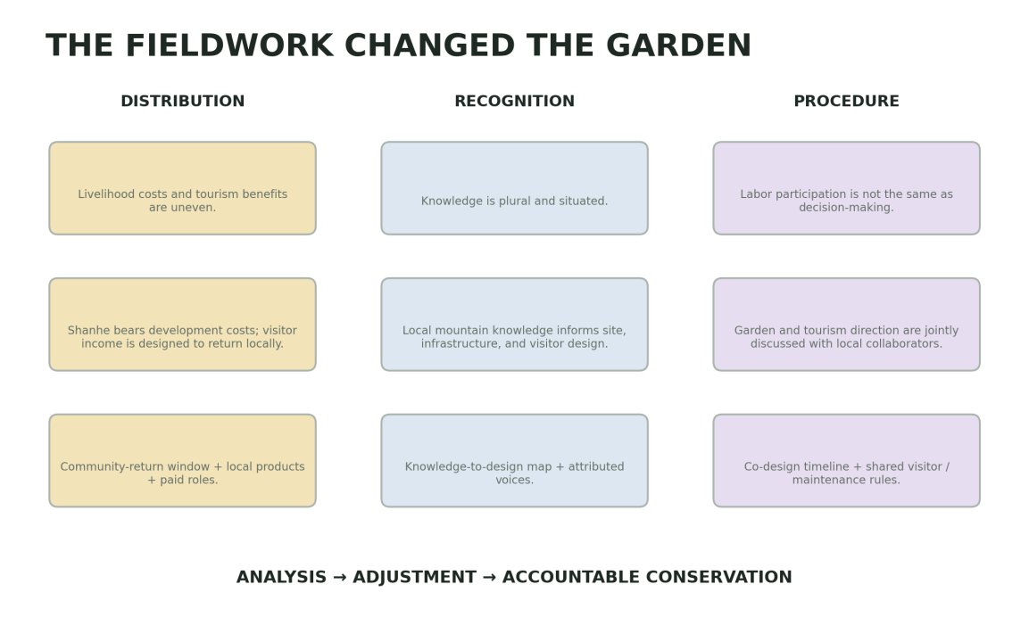 The fieldwork changed the garden — matrix