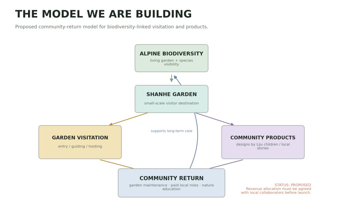 The community-return model diagram